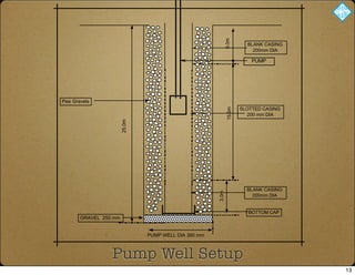 Pump Well Setup
6.0m
3.0m
15.0m
BLANK CASING
200mm DIA
BLANK CASING
200mm DIA
SLOTTED CASING
200 mm DIA
BOTTOM CAP
Pea Gravels
PUMP
25.0m
PUMP WELL DIA 300 mm
GRAVEL 250 mm
13
 