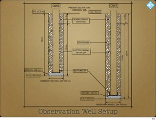 LVL (-7.0 m)
3..0m
PRESENT EXCAVATION
WORKING, LVL
OBSERVATION WELL DIA 150 mm
GRAVEL 250 mm
SLOTTED CASING
100 mm DIA
BLANK CASING
100mm DIA
18.0m
LVL (-25.0 m)
15.0m
OW2
BOTTOM CAP
3..0m
LVL (-7.0 m)
GRAVEL 250 mm
LVL (-31.0 m)
OW1
OBSERVATION WELL DIA 150 mm
21.0m
24.0m
Pea Gravels
Observation Well Setup
14
 