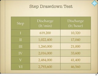 Step Drawdown Test
Step
Discharge
(lt/min)
Discharge
(lt/hour)
I
II
III
IV
V
VI
619,200 10,320
1,022,400 17,040
1,260,000 21,000
2,016,000 33,600
2,484,000 41,400
2,793,600 46,560
24
 