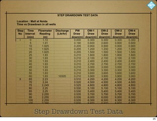 Location : Mall at Noida
Time vs Drawdown in all wells
Step Time Flowmeter Discharge PW OW-1 OW-2 OW-3 OW-4
No Interval Reading (Litr/hr) Draw Draw Draw Draw Draw
(min) (m) down(m) down(m) down(m) down(m) down(m)
I 0 1.72 0.000 0.300 0.300 0.300 0.300
5 1.91 0.190 0.600 0.600 0.600 0.600
10 1.925 0.205 0.900 0.900 0.900 0.900
15 1.925 0.205 1.200 1.200 1.200 1.200
20 1.925 0.205 1.500 1.500 1.500 1.500
25 1.93 0.210 1.800 1.800 1.800 1.800
30 1.93 0.210 2.100 2.100 2.100 2.100
35 1.93 0.210 2.400 2.400 2.400 2.400
40 1.93 0.210 2.700 2.700 2.700 2.700
45 1.93 0.210 3.000 3.000 3.000 3.000
50 1.93 0.210 3.300 3.300 3.300 3.300
55 1.93 0.210 3.600 3.600 3.600 3.600
60 1.93 10320 0.210 3.900 3.900 3.900 3.900
II 65 2.23 0.510 4.200 4.200 4.200 4.200
70 2.24 0.520 4.500 4.500 4.500 4.500
75 2.245 0.525 4.800 4.800 4.800 4.800
80 2.25 0.530 5.100 5.100 5.100 5.100
85 2.25 0.530 5.400 5.400 5.400 5.400
90 2.255 0.535 5.700 5.700 5.700 5.700
95 2.255 0.535 6.000 6.000 6.000 6.000
100 2.255 0.535 6.300 6.300 6.300 6.300
105 2.255 0.535 6.600 6.600 6.600 6.600
110 2.255 0.535 6.900 6.900 6.900 6.900
115 2.255 0.535 7.200 7.200 7.200 7.200
120 2.255 17040 0.535 7.500 7.450 7.500 7.500
III 125 2.3 0.580 7.800 7.750 7.800 7.800
130 2.35 0.630 8.100 8.080 8.080 8.100
STEP DRAWDOWN TEST DATA
Step Drawdown Test Data
25
 
