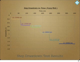 Step Drawdown Test Results
26
 