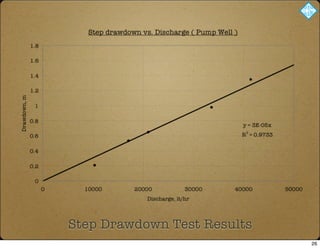 Step Drawdown Test Results
26
 