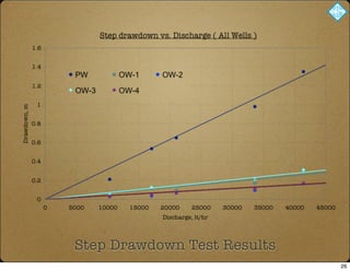 Step Drawdown Test Results
26
 