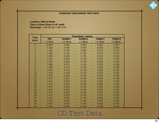 CONSTANT DISCHARGE TEST DATA
Location: Mall at Noida
Time vs Draw Down in all wells
Discharge = 48,000 lph = 48 m3
/hr
PW ROBW-1 ROBW-2 TOBW-1 TOBW-2
r = 0 m r = 10 m r = 20 m r = 10 m r = 20 m
0 0.000 0.000 0.000 0.000 0.000
1 1.330 0.160 0.000 0.200 0.000
2 1.340 0.190 0.060 0.210 0.010
3 1.350 0.195 0.100 0.210 0.100
4 1.360 0.200 0.130 0.210 0.100
5 1.370 0.200 0.130 0.210 0.110
6 1.370 0.200 0.130 0.220 0.160
7 1.380 0.210 0.130 0.220 0.160
8 1.390 0.210 0.130 0.220 0.160
9 1.400 0.215 0.130 0.230 0.160
10 1.410 0.220 0.130 0.230 0.160
15 1.410 0.225 0.135 0.240 0.160
20 1.410 0.227 0.140 0.250 0.160
25 1.410 0.230 0.140 0.250 0.160
30 1.410 0.230 0.140 0.260 0.160
35 1.410 0.235 0.140 0.260 0.160
40 1.410 0.240 0.140 0.260 0.160
45 1.410 0.245 0.140 0.270 0.160
50 1.410 0.250 0.140 0.270 0.160
55 1.410 0.260 0.140 0.280 0.160
60 1.410 0.260 0.140 0.280 0.160
75 1.410 0.270 0.140 0.280 0.160
90 1.415 0.290 0.140 0.290 0.160
105 1.420 0.320 0.150 0.290 0.165
120 1.430 0.320 0.160 0.290 0.170
135 1.440 0.320 0.170 0.300 0.175
150 1.450 0.325 0.175 0.305 0.175
165 1.460 0.330 0.180 0.320 0.180
Time
(min)
Drawdown, metres
CD Test Data
29
 