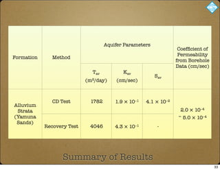 Formation Method
Aquifer Parameters
Coefﬁcient of
Permeability
from Borehole
Data (cm/sec)
Tav
(m2/day)
Kav
(cm/sec)
Sav
Alluvium
Strata
(Yamuna
Sands)
CD Test 1782 1.9 × 10−1 4.1 × 10−2
2.0 × 10−4
~ 5.0 × 10−4
Recovery Test 4046 4.3 × 10−1 -
Summary of Results
33
 