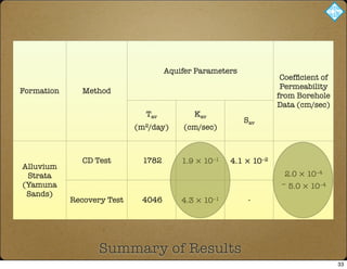 Formation Method
Aquifer Parameters
Coefﬁcient of
Permeability
from Borehole
Data (cm/sec)
Tav
(m2/day)
Kav
(cm/sec)
Sav
Alluvium
Strata
(Yamuna
Sands)
CD Test 1782 1.9 × 10−1 4.1 × 10−2
2.0 × 10−4
~ 5.0 × 10−4
Recovery Test 4046 4.3 × 10−1 -
Summary of Results
33
 