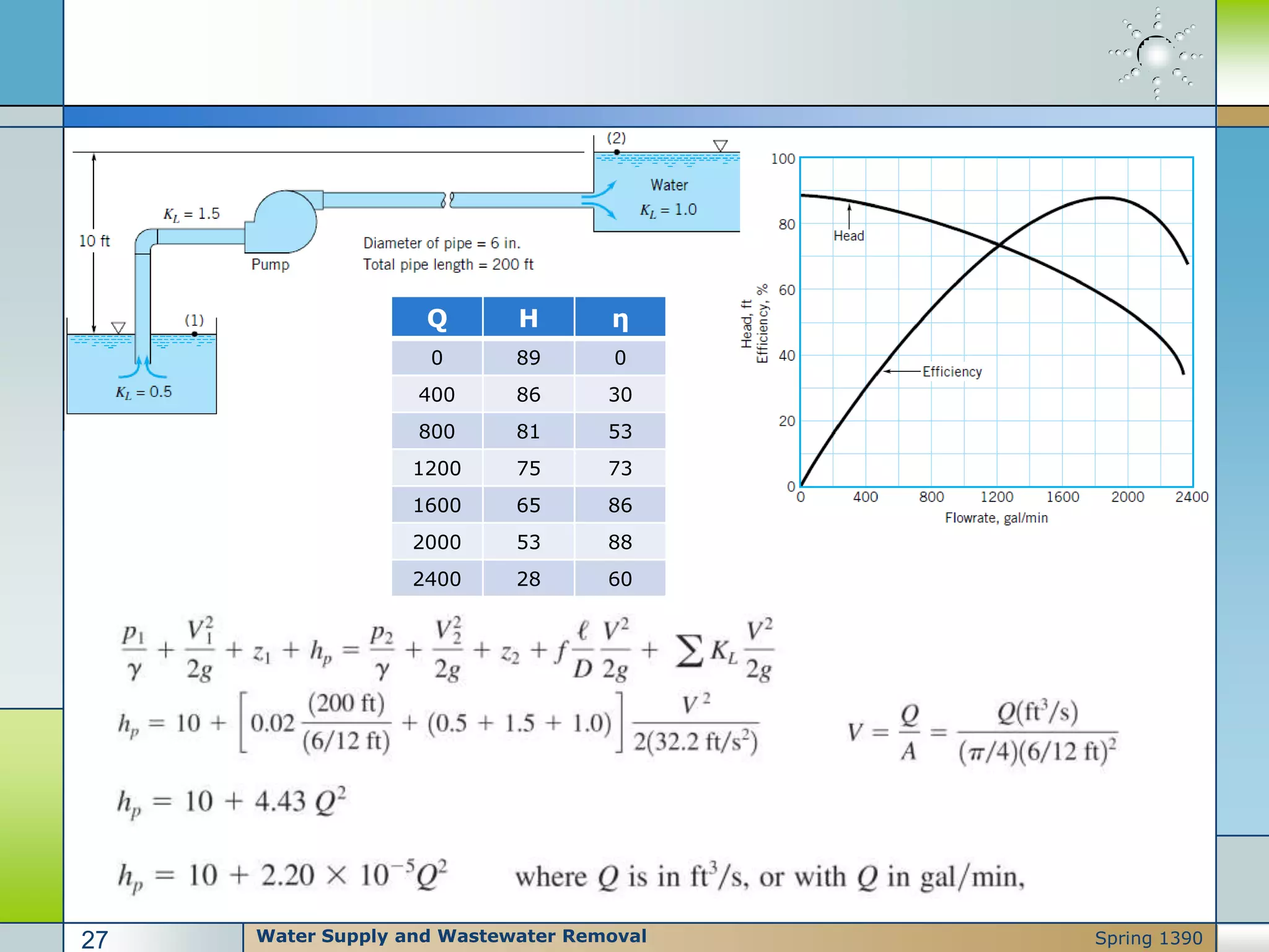 Q H η
0 89 0
400 86 30
800 81 53
1200 75 73
1600 65 86
2000 53 88
2400 28 60
Water Supply and Wastewater Removal27 Spring 1390
 