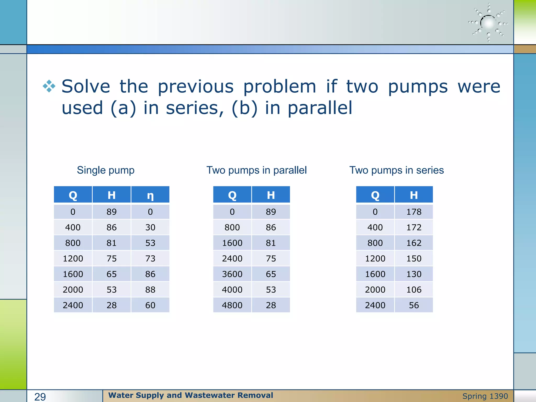  Solve the previous problem if two pumps were
used (a) in series, (b) in parallel
Q H η
0 89 0
400 86 30
800 81 53
1200 75 73
1600 65 86
2000 53 88
2400 28 60
Q H
0 178
400 172
800 162
1200 150
1600 130
2000 106
2400 56
Q H
0 89
800 86
1600 81
2400 75
3600 65
4000 53
4800 28
Single pump Two pumps in parallel Two pumps in series
Water Supply and Wastewater Removal29 Spring 1390
 