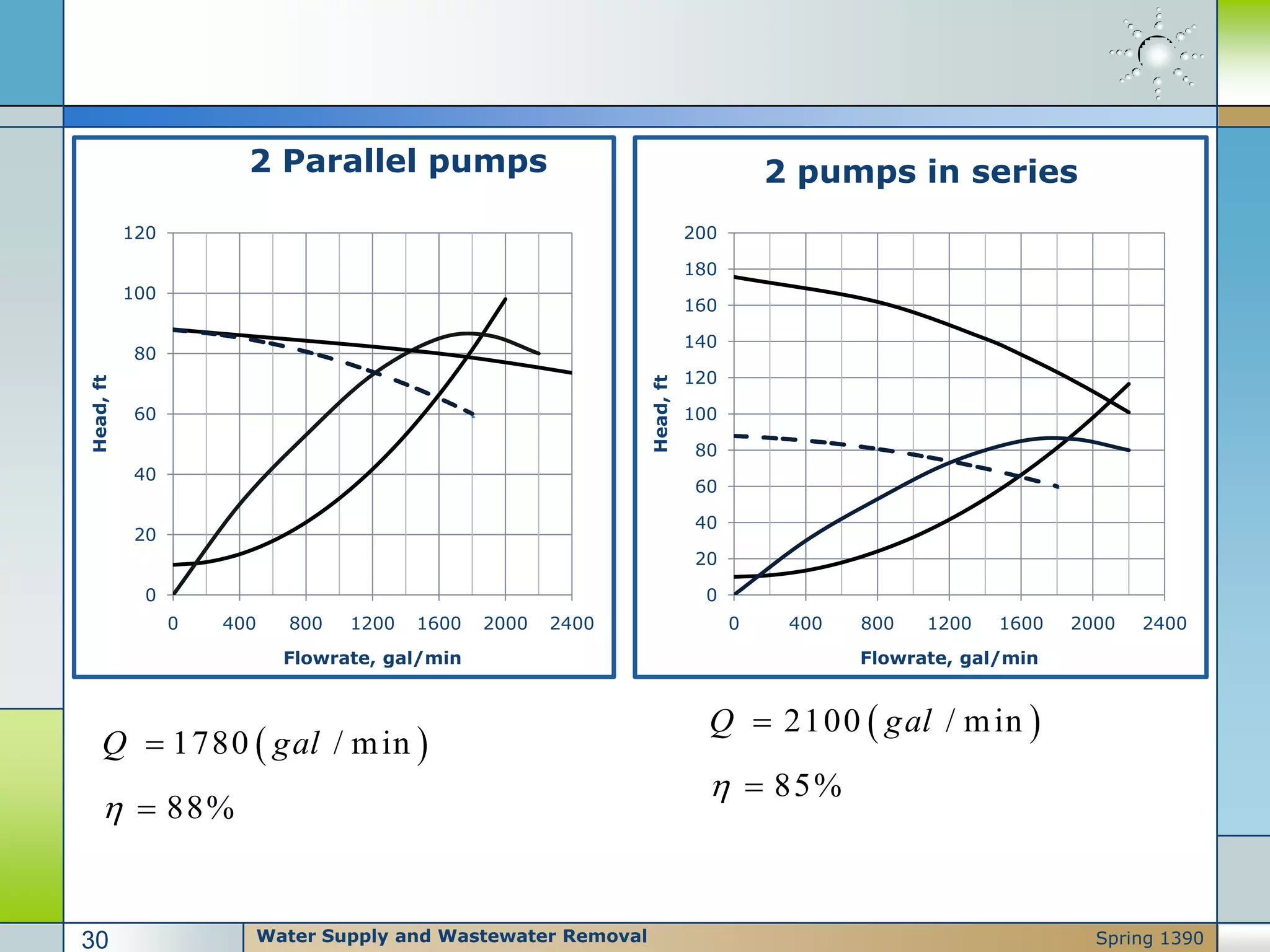 0
20
40
60
80
100
120
0 400 800 1200 1600 2000 2400
Head,ft
Flowrate, gal/min
2 Parallel pumps
0
20
40
60
80
100
120
140
160
180
200
0 400 800 1200 1600 2000 2400
Head,ft Flowrate, gal/min
2 pumps in series
 1780 / min
88%
Q gal



 2100 / min
85%
Q gal



Water Supply and Wastewater Removal30 Spring 1390
 