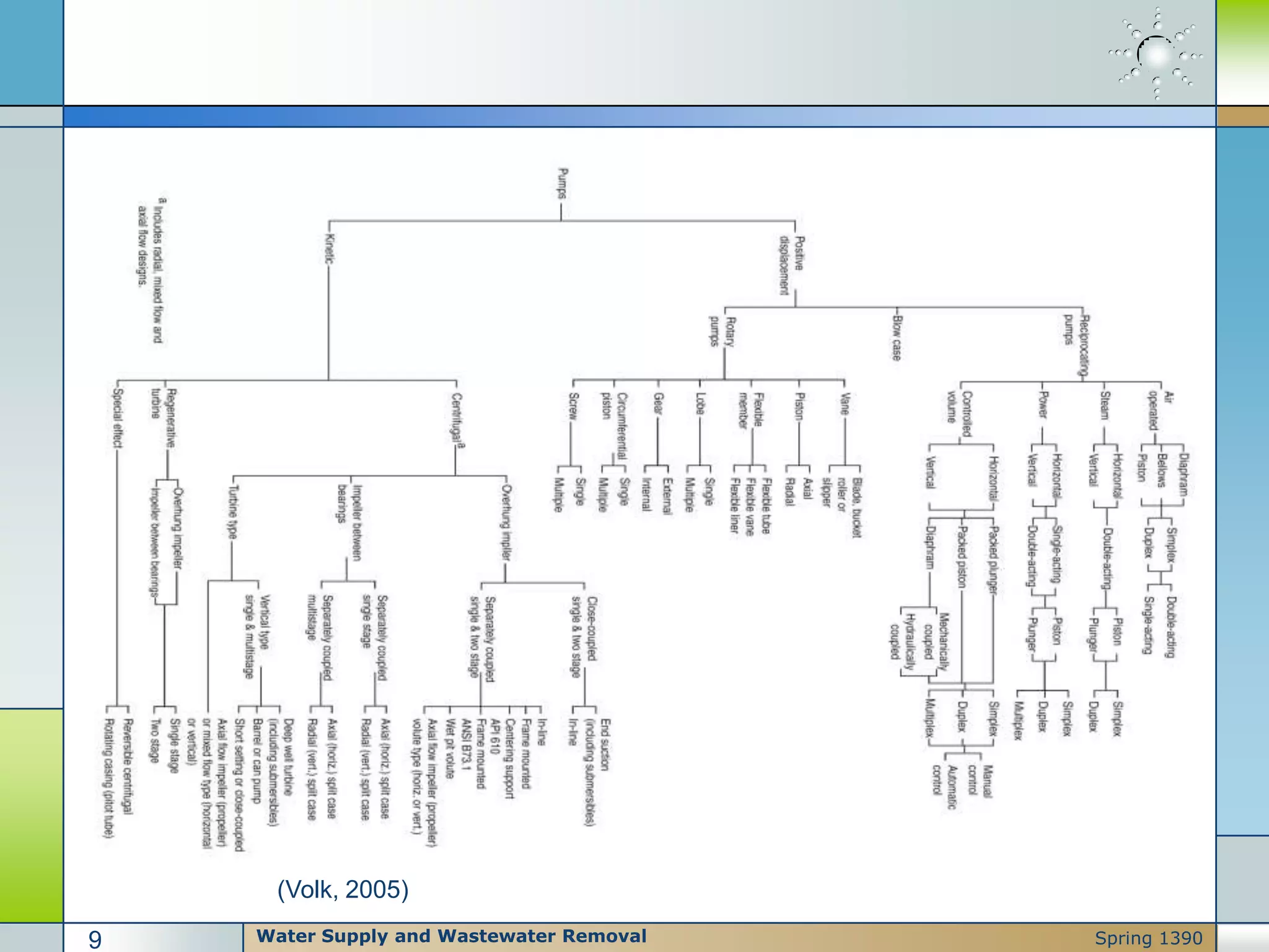 (Volk, 2005)
Water Supply and Wastewater Removal9 Spring 1390
 