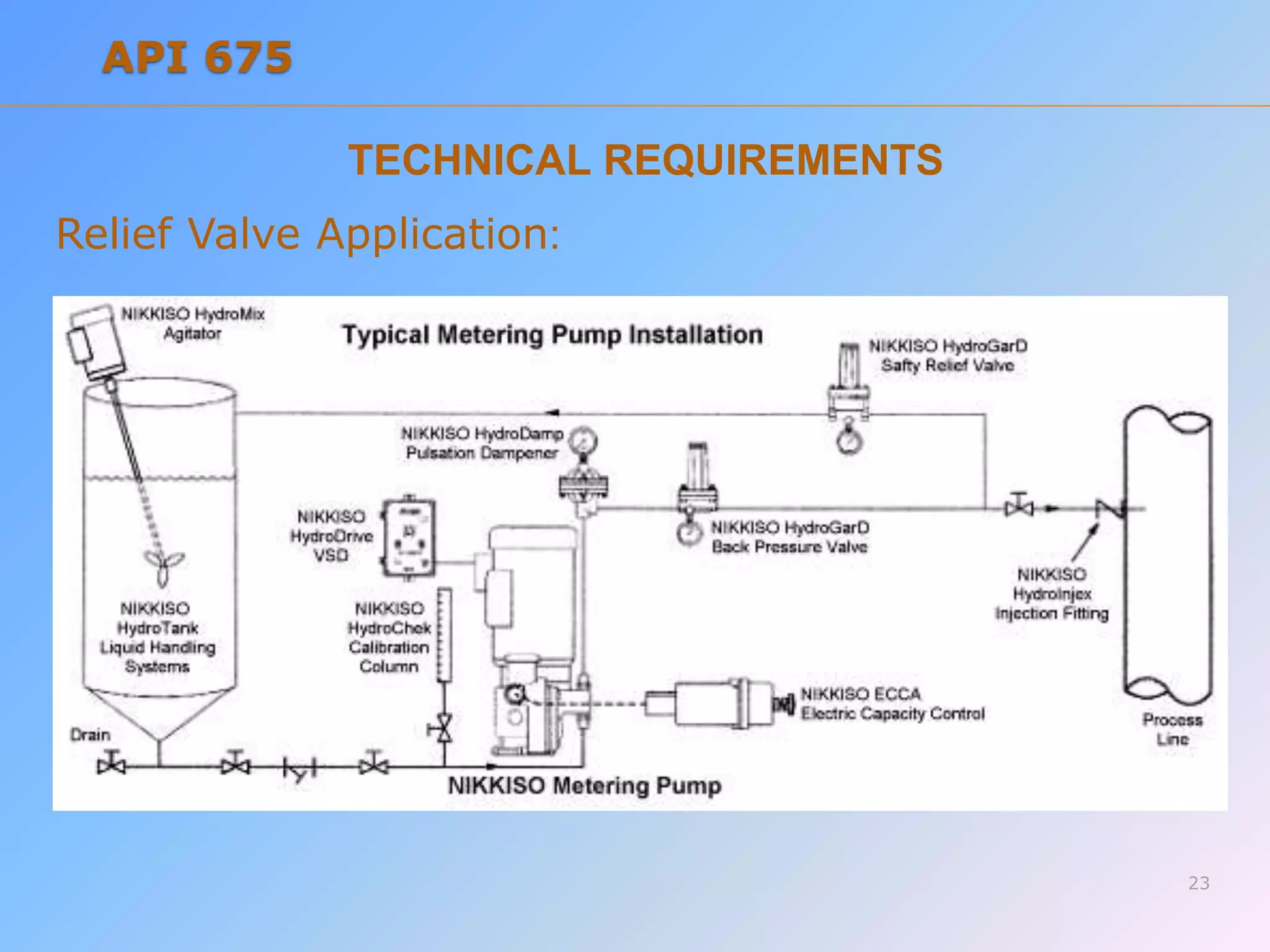 TECHNICAL REQUIREMENTS
Relief Valve Application:
23
API 675
 