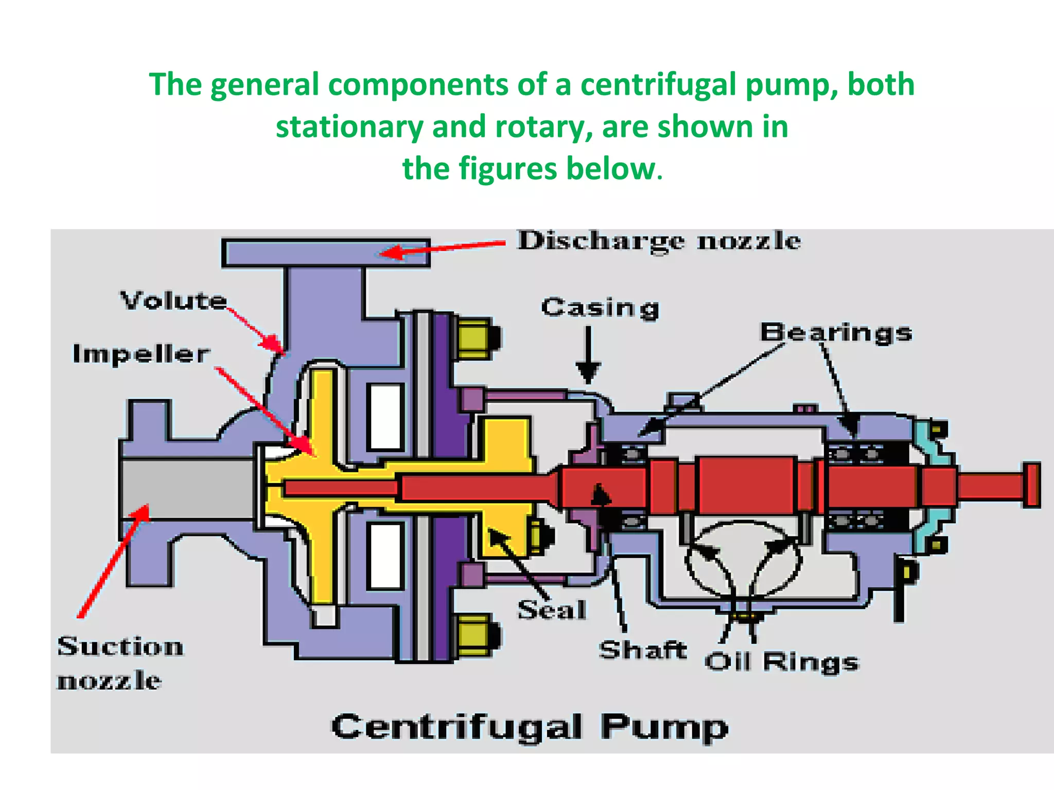 The general components of a centrifugal pump, both
stationary and rotary, are shown in
the figures below.
 
