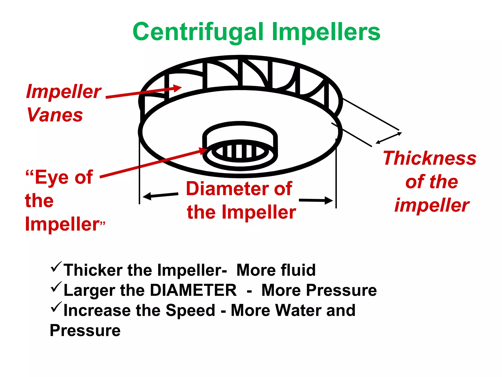 Centrifugal Impellers
Impeller
Vanes
“Eye of
the
Impeller”
Thickness
of the
impeller
Diameter of
the Impeller
Thicker the Impeller- More fluid
Larger the DIAMETER - More Pressure
Increase the Speed - More Water and
Pressure
 