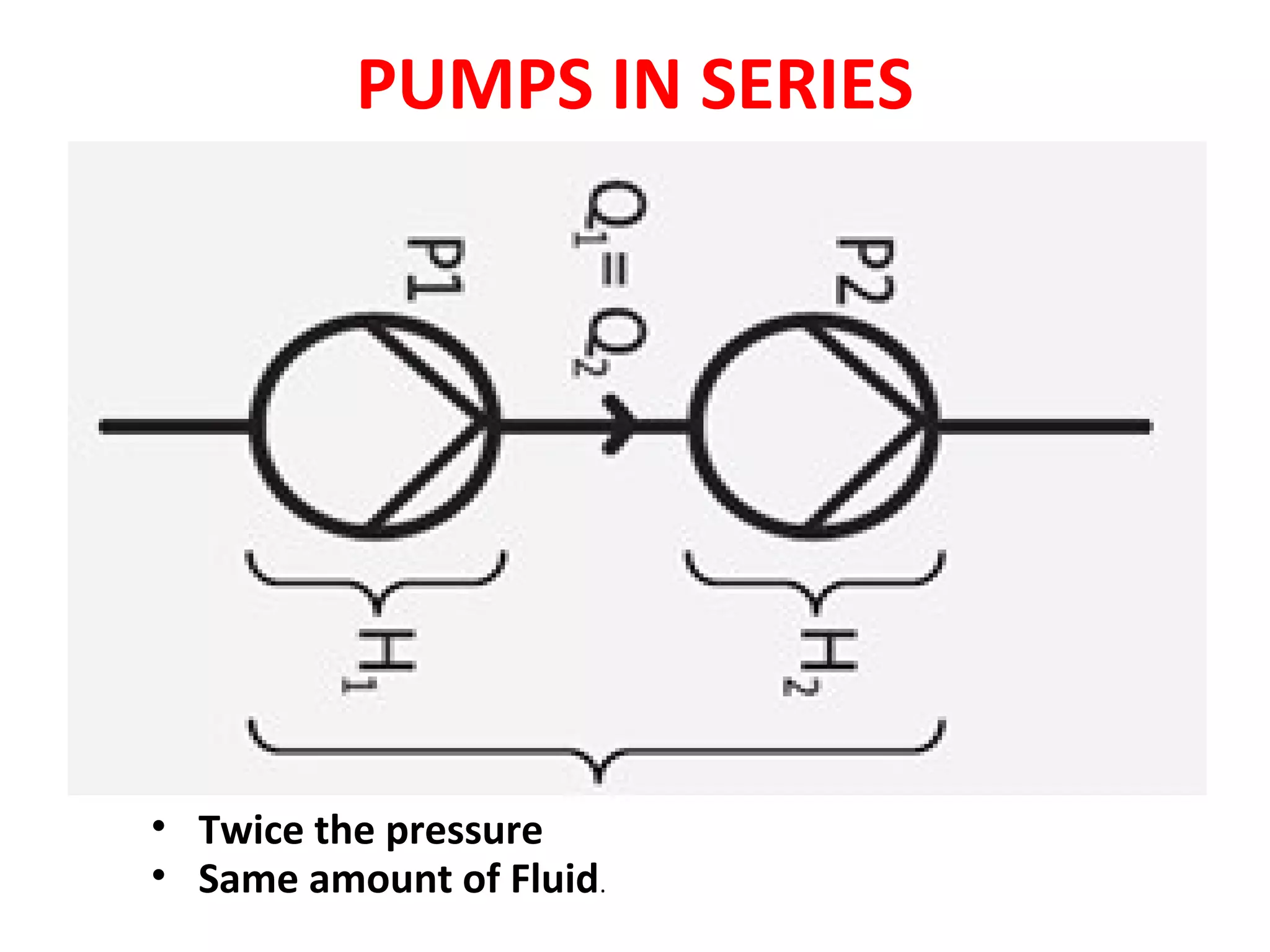 PUMPS IN SERIES
• Twice the pressure
• Same amount of Fluid.
 