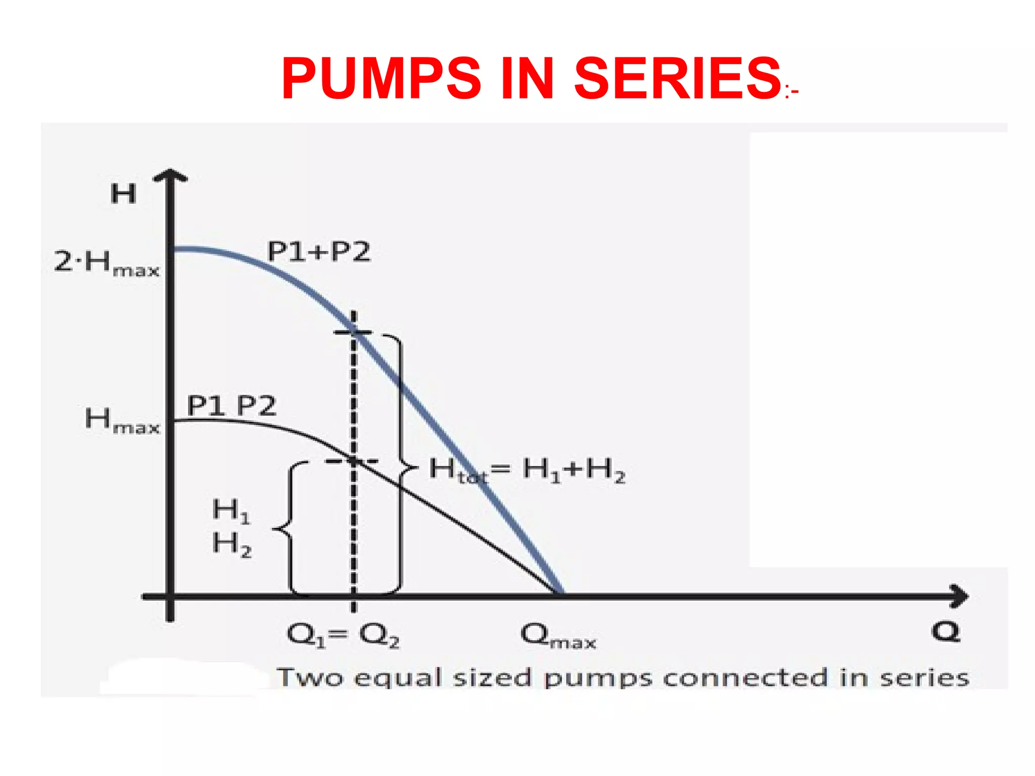PUMPS IN SERIES:-
 