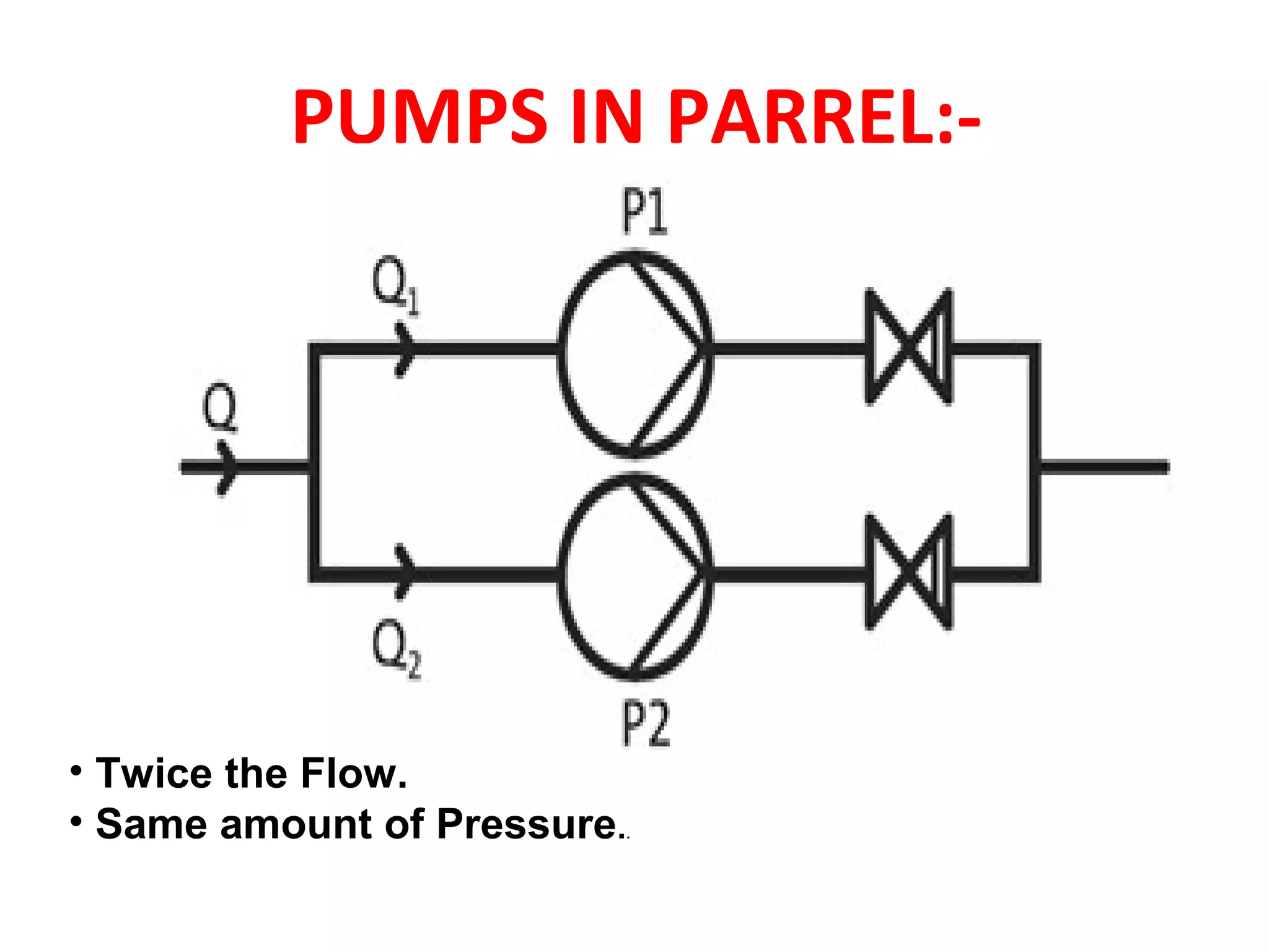 PUMPS IN PARREL:-
• Twice the Flow.
• Same amount of Pressure..
 