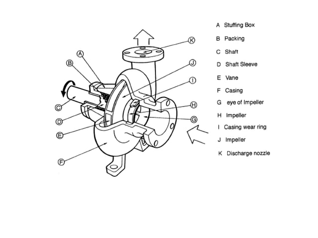 Basics Fundamentals and working Principle of Centrifugal Pump. | PPT ...