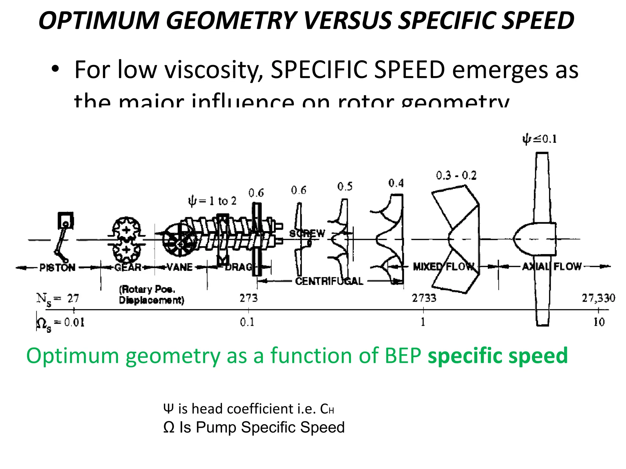 OPTIMUM GEOMETRY VERSUS SPECIFIC SPEED
• For low viscosity, SPECIFIC SPEED emerges as
the major influence on rotor geometry
Optimum geometry as a function of BEP specific speed
Ψ is head coefficient i.e. CH
Ω Is Pump Specific Speed
 