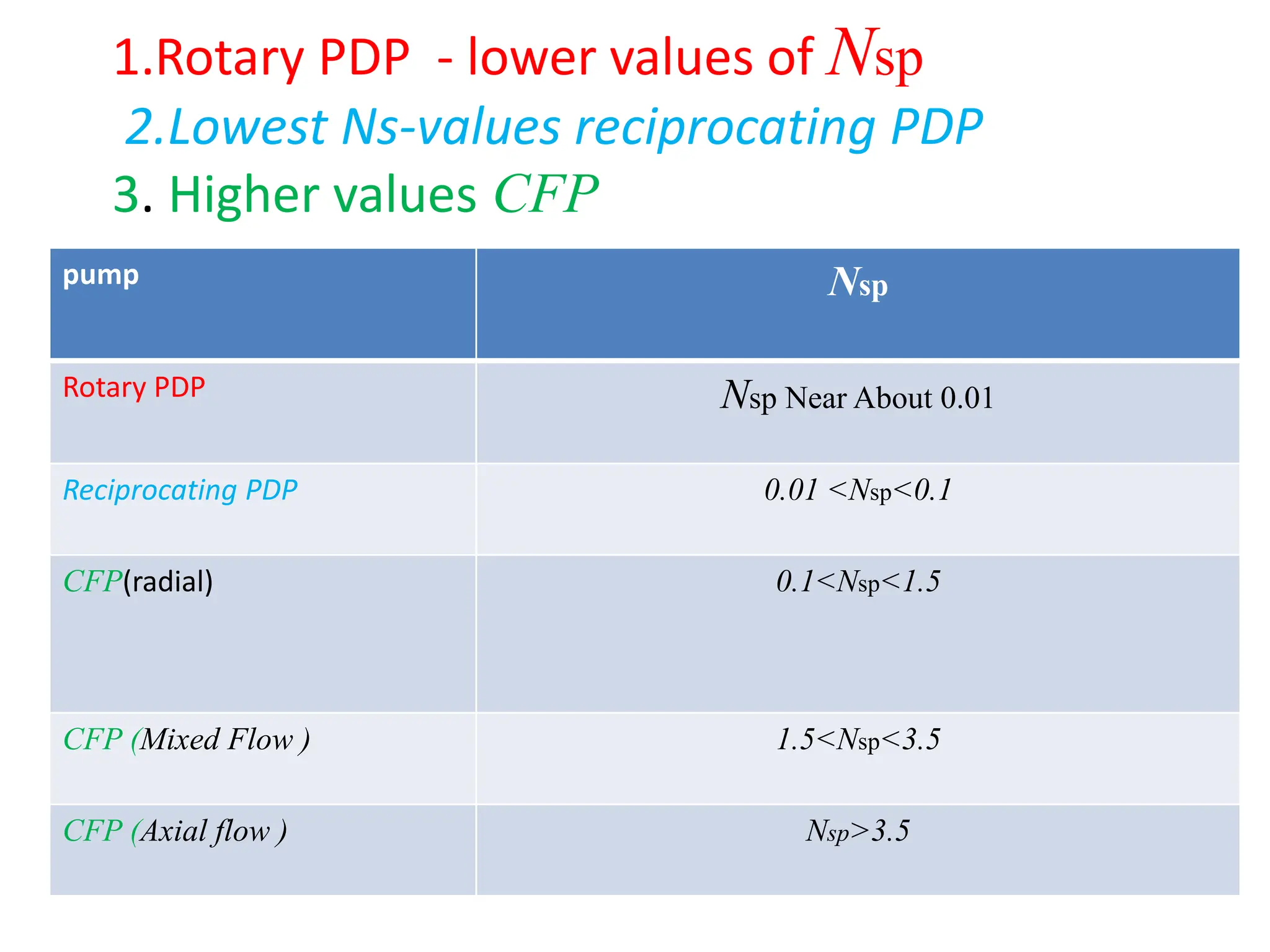 1.Rotary PDP - lower values of Nsp
2.Lowest Ns-values reciprocating PDP
3. Higher values CFP
pump Nsp
Rotary PDP Nsp Near About 0.01
Reciprocating PDP 0.01 <Nsp<0.1
CFP(radial) 0.1<Nsp<1.5
CFP (Mixed Flow ) 1.5<Nsp<3.5
CFP (Axial flow ) Nsp>3.5
 