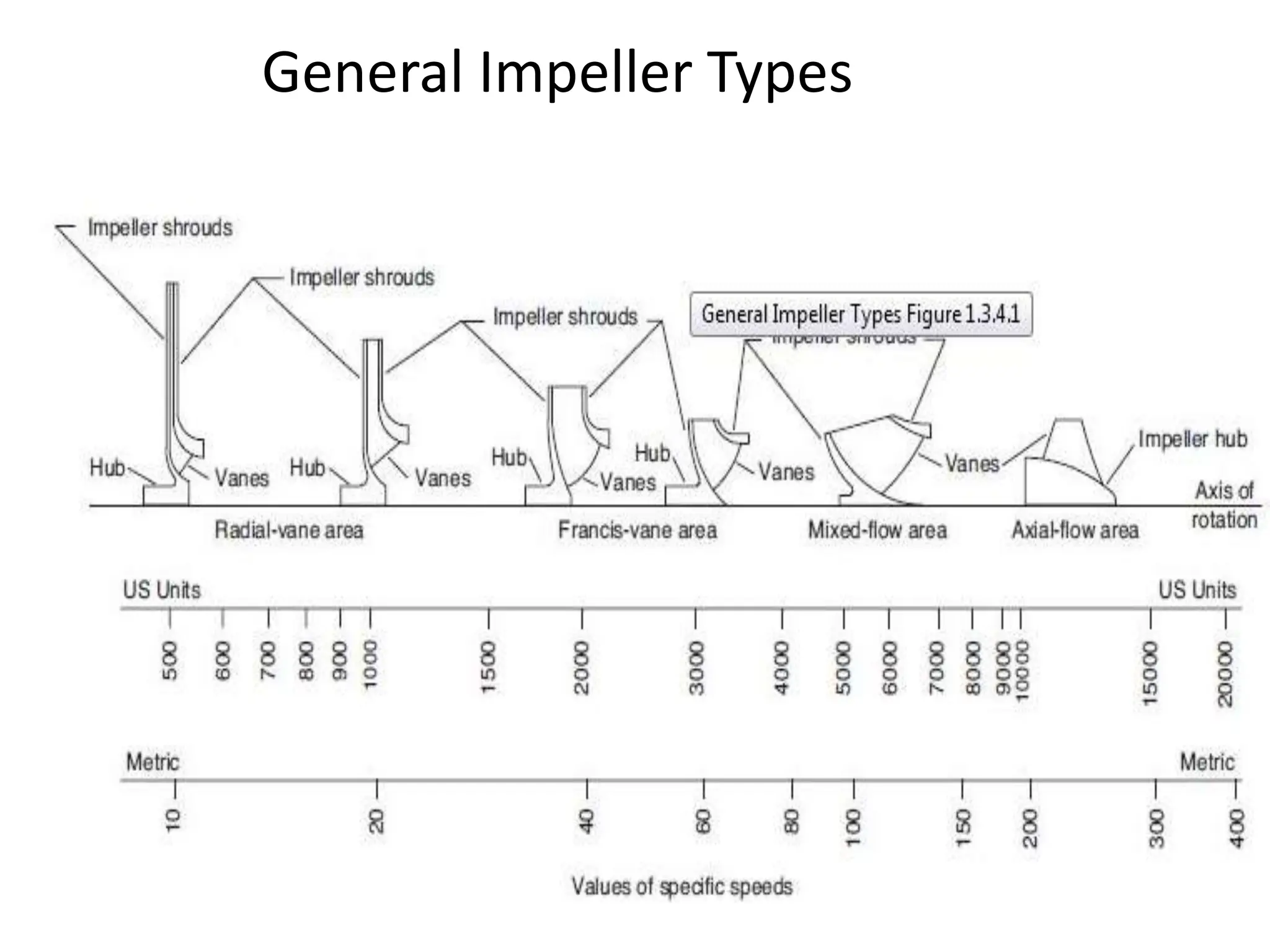General Impeller Types
 