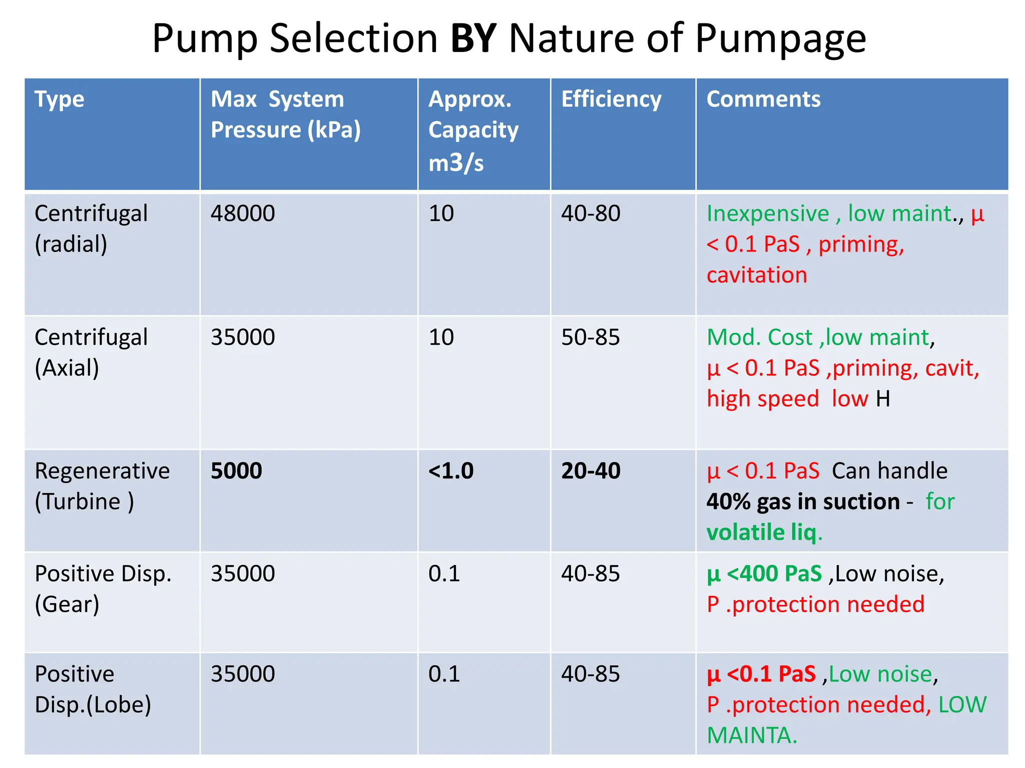 Pump Selection BY Nature of Pumpage
Type Max System
Pressure (kPa)
Approx.
Capacity
m3/s
Efficiency Comments
Centrifugal
(radial)
48000 10 40-80 Inexpensive , low maint., µ
< 0.1 PaS , priming,
cavitation
Centrifugal
(Axial)
35000 10 50-85 Mod. Cost ,low maint,
µ < 0.1 PaS ,priming, cavit,
high speed low H
Regenerative
(Turbine )
5000 <1.0 20-40 µ < 0.1 PaS Can handle
40% gas in suction - for
volatile liq.
Positive Disp.
(Gear)
35000 0.1 40-85 µ <400 PaS ,Low noise,
P .protection needed
Positive
Disp.(Lobe)
35000 0.1 40-85 µ <0.1 PaS ,Low noise,
P .protection needed, LOW
MAINTA.
 