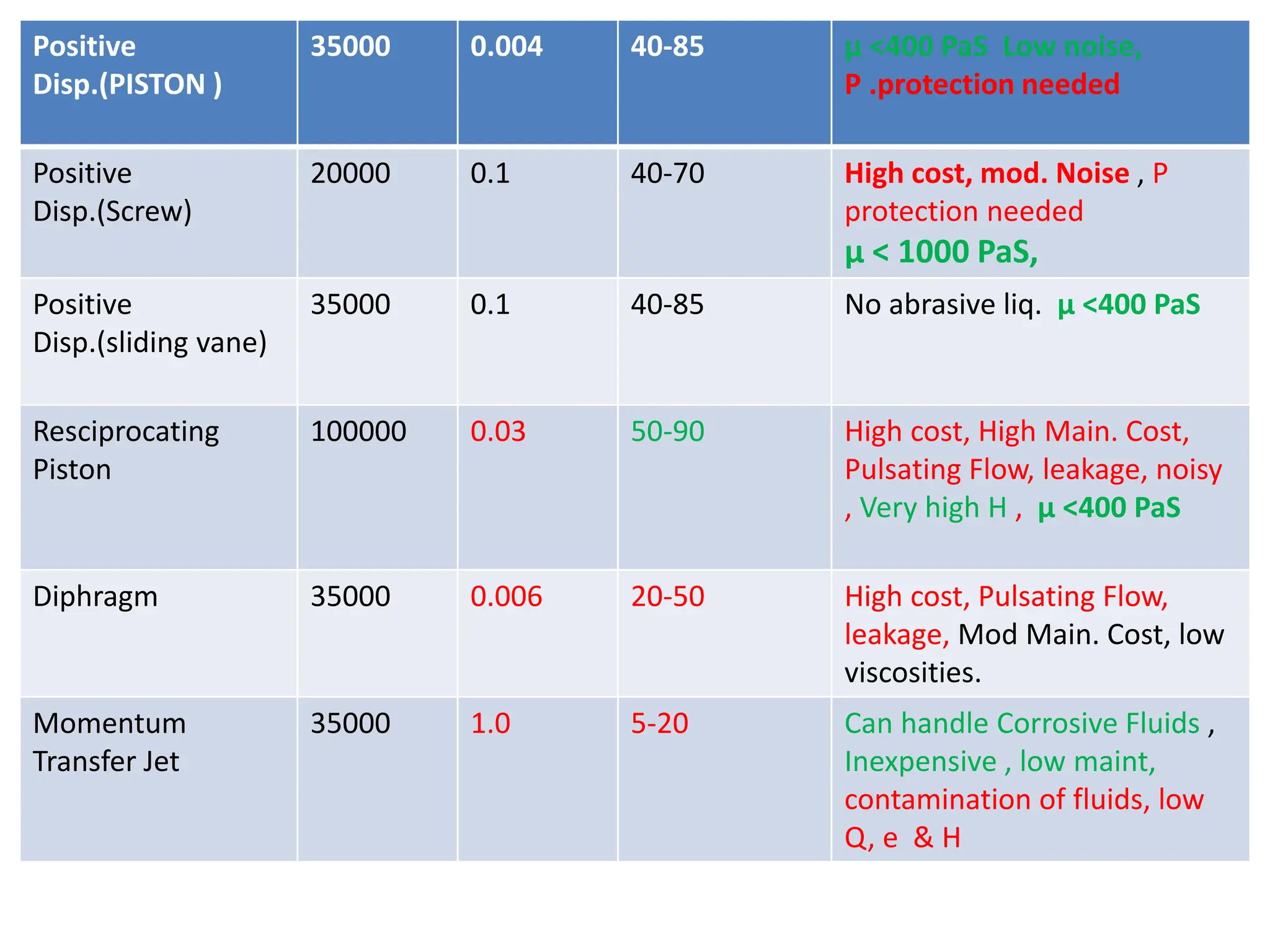 Positive
Disp.(PISTON )
35000 0.004 40-85 µ <400 PaS Low noise,
P .protection needed
Positive
Disp.(Screw)
20000 0.1 40-70 High cost, mod. Noise , P
protection needed
µ < 1000 PaS,
Positive
Disp.(sliding vane)
35000 0.1 40-85 No abrasive liq. µ <400 PaS
Resciprocating
Piston
100000 0.03 50-90 High cost, High Main. Cost,
Pulsating Flow, leakage, noisy
, Very high H , µ <400 PaS
Diphragm 35000 0.006 20-50 High cost, Pulsating Flow,
leakage, Mod Main. Cost, low
viscosities.
Momentum
Transfer Jet
35000 1.0 5-20 Can handle Corrosive Fluids ,
Inexpensive , low maint,
contamination of fluids, low
Q, e & H
 