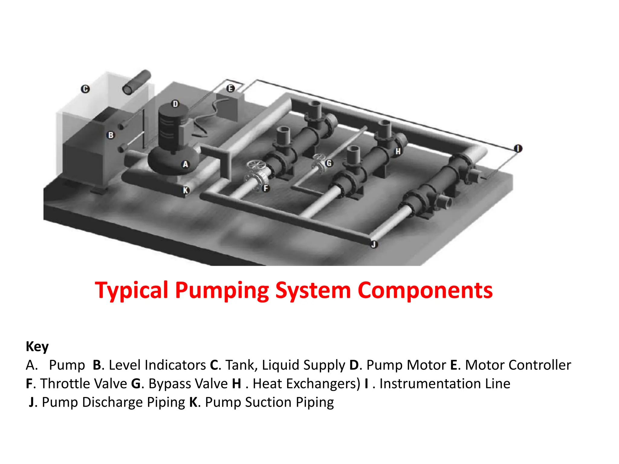 Typical Pumping System Components
Key
A. Pump B. Level Indicators C. Tank, Liquid Supply D. Pump Motor E. Motor Controller
F. Throttle Valve G. Bypass Valve H . Heat Exchangers) I . Instrumentation Line
J. Pump Discharge Piping K. Pump Suction Piping
 