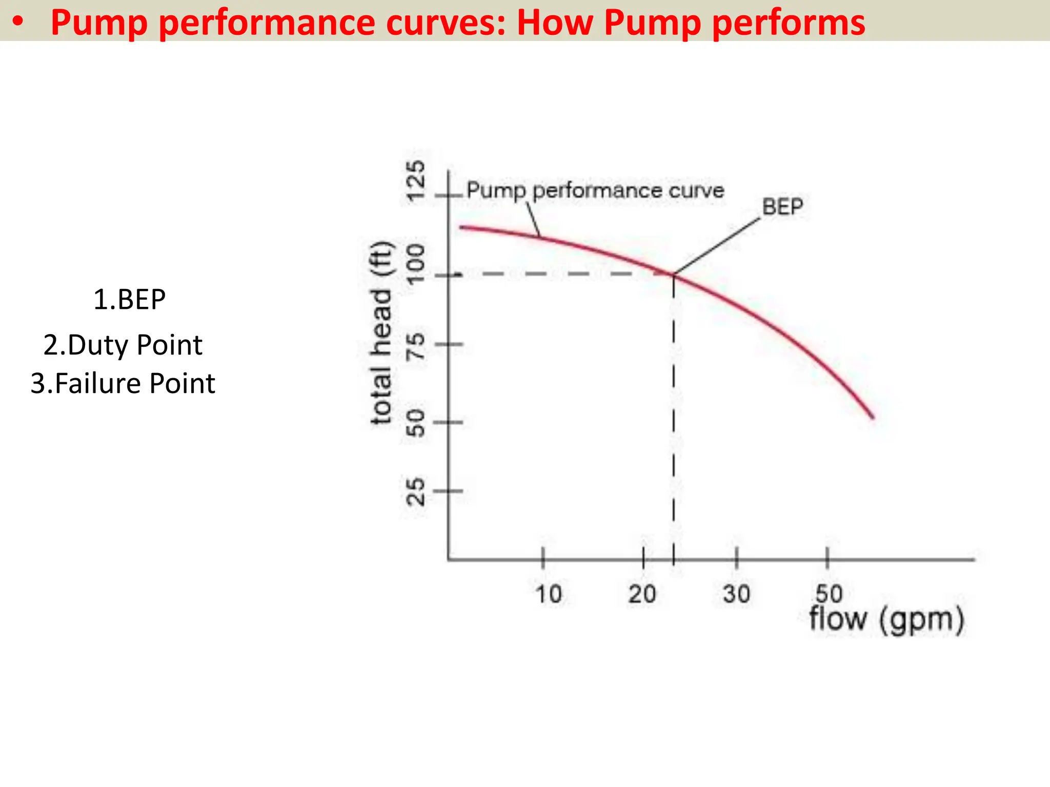 1.BEP
2.Duty Point
3.Failure Point
• Pump performance curves: How Pump performs
 