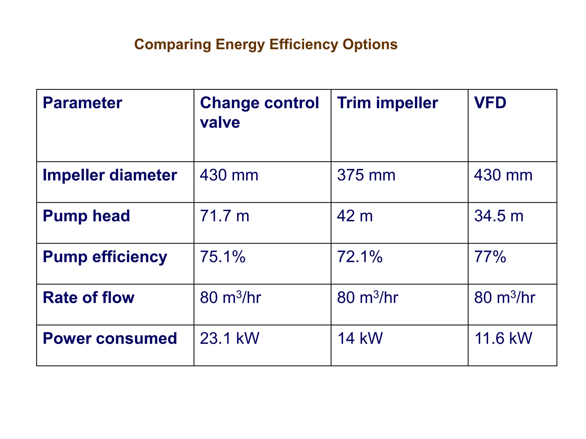 Comparing Energy Efficiency Options
Parameter Change control
valve
Trim impeller VFD
Impeller diameter 430 mm 375 mm 430 mm
Pump head 71.7 m 42 m 34.5 m
Pump efficiency 75.1% 72.1% 77%
Rate of flow 80 m3/hr 80 m3/hr 80 m3/hr
Power consumed 23.1 kW 14 kW 11.6 kW
 