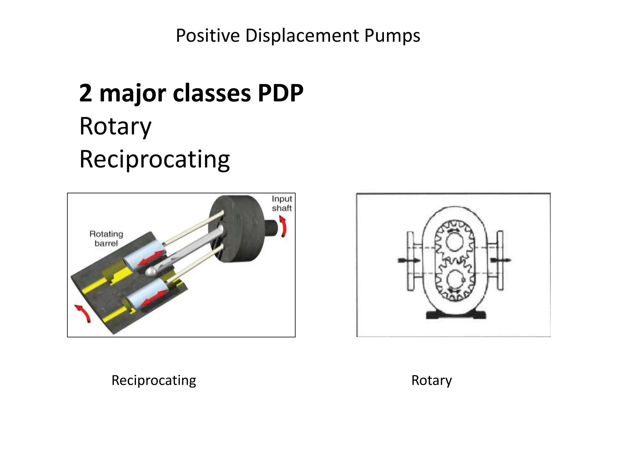 Reciprocating Rotary
Positive Displacement Pumps
2 major classes PDP
Rotary
Reciprocating
 
