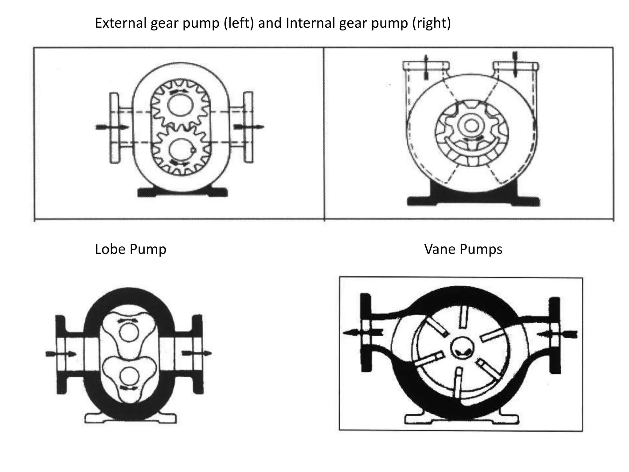 External gear pump (left) and Internal gear pump (right)
Lobe Pump Vane Pumps
 