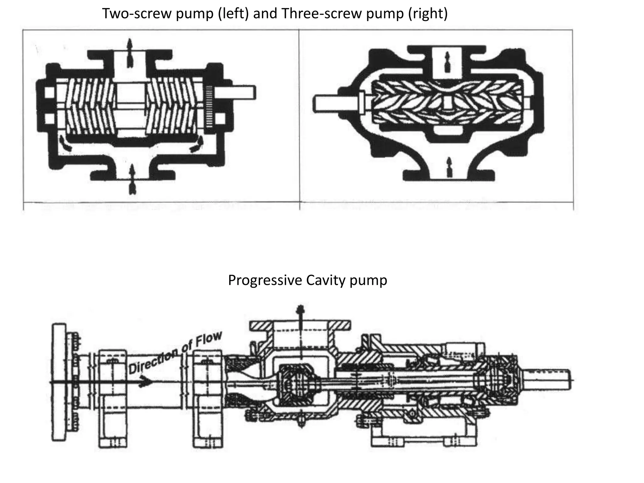 Two-screw pump (left) and Three-screw pump (right)
Progressive Cavity pump
 