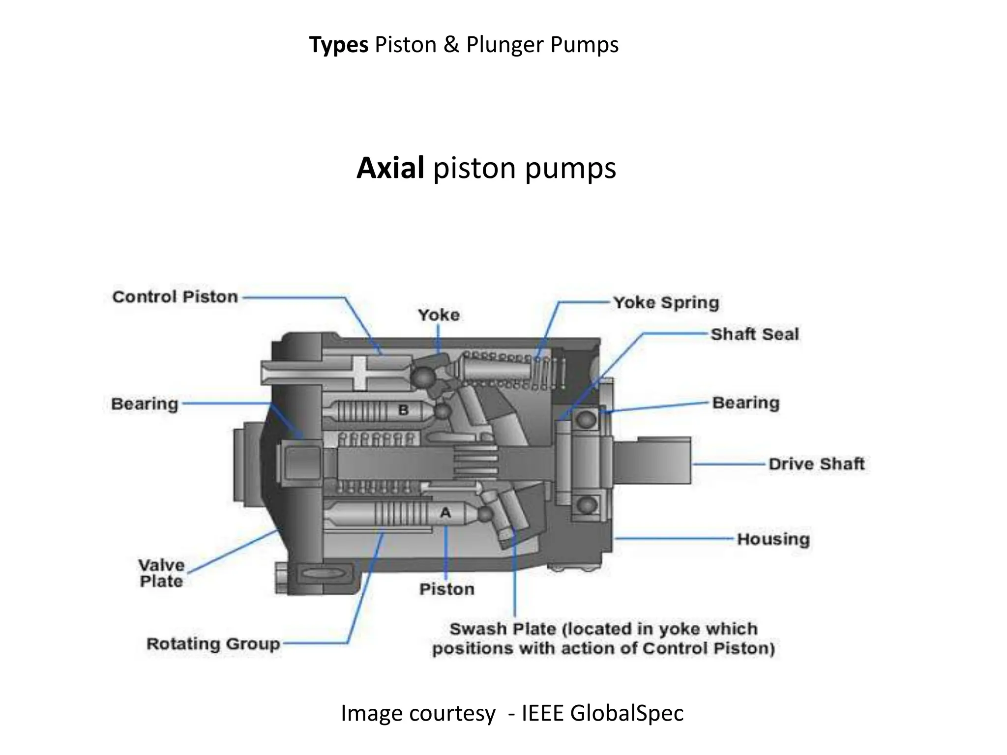 Types Piston & Plunger Pumps
Axial piston pumps
Image courtesy - IEEE GlobalSpec
 