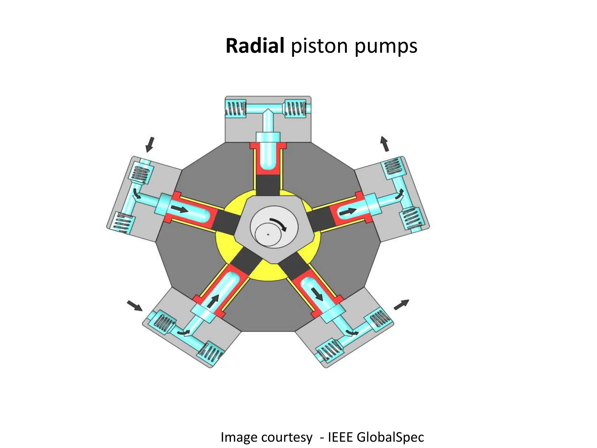 Radial piston pumps
Image courtesy - IEEE GlobalSpec
 