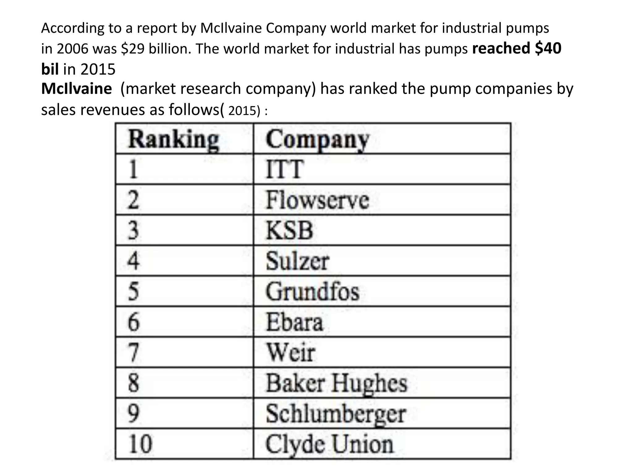 According to a report by McIlvaine Company world market for industrial pumps
in 2006 was $29 billion. The world market for industrial has pumps reached $40
bil in 2015
McIlvaine (market research company) has ranked the pump companies by
sales revenues as follows( 2015) :
 