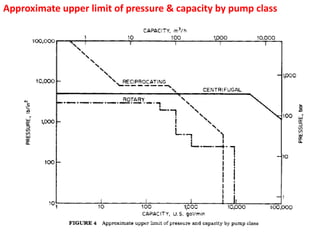 Approximate upper limit of pressure & capacity by pump class
 