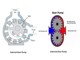 External Gear Pump
Internal Gear Pump
 