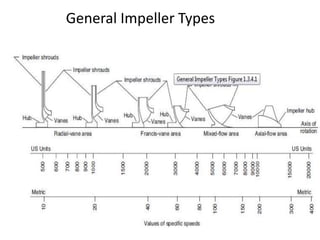 General Impeller Types
 