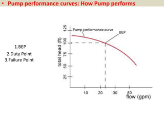 1.BEP
2.Duty Point
3.Failure Point
• Pump performance curves: How Pump performs
 