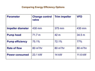 Comparing Energy Efficiency Options
Parameter Change control
valve
Trim impeller VFD
Impeller diameter 430 mm 375 mm 430 mm
Pump head 71.7 m 42 m 34.5 m
Pump efficiency 75.1% 72.1% 77%
Rate of flow 80 m3/hr 80 m3/hr 80 m3/hr
Power consumed 23.1 kW 14 kW 11.6 kW
 