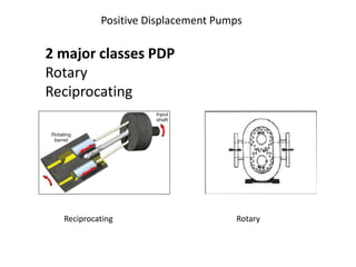 Reciprocating Rotary
Positive Displacement Pumps
2 major classes PDP
Rotary
Reciprocating
 