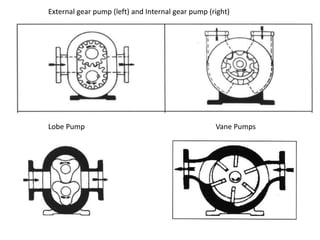 External gear pump (left) and Internal gear pump (right)
Lobe Pump Vane Pumps
 