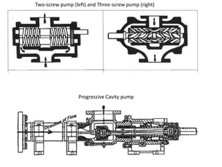Two-screw pump (left) and Three-screw pump (right)
Progressive Cavity pump
 