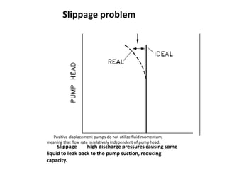Slippage high discharge pressures causing some
liquid to leak back to the pump suction, reducing
capacity.
Positive displacement pumps do not utilize fluid momentum,
meaning that flow rate is relatively independent of pump head.
Slippage problem
 