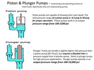 Piston & Plunger Pumps - contracting and expanding cavities to
move fluids. Specifically, they are reciprocating pumps
Plunger Pump can handle a slightly higher inlet pressure than
a piston pump (60-70 psi), but requires a flooded inlet or
pressure supply from a booster pump. Select a plunger pump
for high pressure applications. Plunger pumps operate in an
output pressure range from 100-10,000 psi.
Piston pumps are capable of drawing their own liquid. The
inlet pressure range of a piston pump is -8.5 psig to 40 psig
for proper operation. Piston pumps work in an output
pressure range from 100-1200 psi
 