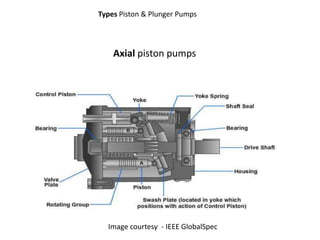 Types Piston & Plunger Pumps
Axial piston pumps
Image courtesy - IEEE GlobalSpec
 