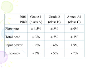 2001
1980
Grade 1
(class A)
Grade 2
(class B)
Annex A1
(class C)
Flow rate ± 4.5% ± 8% ± 9%
Total head ± 3% ± 5% ± 7%
Input power ± 2% ± 4% + 9%
Efficiency - 3% - 5% - 7%
 