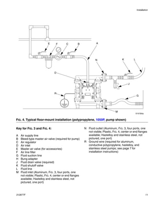 Installation
312877F 11
Key for FIG. 3 and FIG. 4:
A Air supply line
B Bleed-type master air valve (required for pump)
C Air regulator
D Air inlet
E Master air valve (for accessories)
F Air line filter
G Fluid suction line
H Bung adapter
J Fluid drain valve (required)
K Fluid shutoff valve
L Fluid line
M Fluid inlet (Aluminum, FIG. 3, four ports, one
not visible; Plastic, FIG. 4, center or end flanges
available; Hastelloy and stainless steel, not
pictured, one port)
N Fluid outlet (Aluminum, FIG. 3, four ports, one
not visible; Plastic, FIG. 4, center or end flanges
available; Hastelloy and stainless steel, not
pictured, one port)
R Ground wire (required for aluminum,
conductive polypropylene, hastelloy, and
stainless steel pumps; see page 7 for
installation instructions)
FIG. 4. Typical floor-mount installation (polypropylene, 1050P, pump shown)
E F C B A
K L
J
R
D
G
M
N
ti14164a
 