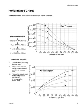 Performance Charts
312877F 21
Performance Charts
Test Conditions: Pump tested in water with inlet submerged.
0 5 10 15 20 25 30 35 40 45 50
(19) (38) (57) (76) (95) (114) (133) (152) (170) (189)
A
B
C
D
How to Read the Charts
1. Locate fluid flow rate along
bottom of chart.
2. Follow vertical line up to
intersection with selected
operating air pressure
curve.
3. Follow left to scale to read
fluid outlet pressure
(top chart) or
air consumption
(bottom chart).
0 5 10 15 20 25 30 35 40 45 50
(19) (38) (57) (76) (95) (114) (133) (152) (170) (189)
Fluid Flow — gpm (lpm)
20
40
60
80
(0.56)
(1.12)
(1.68)
(2.24)
A
B
C
D
0
0
20
40
60
80
100
120
(0.14, 1.4)
(0.28, 2.8)
(0.41, 4.1)
(0.55, 5.5)
(0.7, 7.0)
(0.83. 8.3)
Fluid Flow — gpm (lpm)
Air
Consumption
-
scfm
(cubic
meters/min.)
Operating Air Pressure
A
125 psi (0.83 MPa, 8.3 bar)
B
100 psi (0.7 MPa, 7.0 bar)
C
70 psi (0.48 MPa, 4.8 bar)
D
40 psi (0.28 MPa, 2.8 bar)
Fluid
Pressure
-
psi
(MPa,
bar)
Fluid Pressure
Air Consumption
 