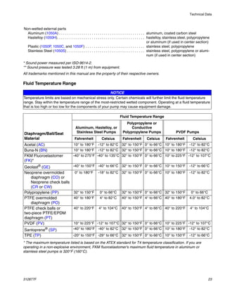 Technical Data
312877F 23
* Sound power measured per ISO-9614-2.
** Sound pressure was tested 3.28 ft (1 m) from equipment.
All trademarks mentioned in this manual are the property of their respective owners.
Fluid Temperature Range
* The maximum temperature listed is based on the ATEX standard for T4 temperature classification. If you are
operating in a non-explosive environment, FKM fluoroelastomer’s maximum fluid temperature in aluminum or
stainless steel pumps is 320°F (160°C).
Non-wetted external parts
Aluminum (1050A) . . . . . . . . . . . . . . . . . . . . . . . . . . . . . . . . . . . . . . . . . .
Hastelloy (1050H). . . . . . . . . . . . . . . . . . . . . . . . . . . . . . . . . . . . . . . . . . .
Plastic (1050P, 1050C, and 1050F) . . . . . . . . . . . . . . . . . . . . . . . . . . . . .
Stainless Steel (1050S) . . . . . . . . . . . . . . . . . . . . . . . . . . . . . . . . . . . . . .
aluminum, coated carbon steel
hastelloy, stainless steel, polypropylene
or aluminum (if used in center section)
stainless steel, polypropylene
stainless steel, polypropylene or alumi-
num (if used in center section)
NOTICE
Temperature limits are based on mechanical stress only. Certain chemicals will further limit the fluid temperature
range. Stay within the temperature range of the most-restricted wetted component. Operating at a fluid temperature
that is too high or too low for the components of your pump may cause equipment damage.
Diaphragm/Ball/Seat
Material
Fluid Temperature Range
Aluminum, Hastelloy, or
Stainless Steel Pumps
Polypropylene or
Conductive
Polypropylene Pumps PVDF Pumps
Fahrenheit Celsius Fahrenheit Celsius Fahrenheit Celsius
Acetal (AC) 10° to 180°F -12° to 82°C 32° to 150°F 0° to 66°C 10° to 180°F -12° to 82°C
Buna-N (BN) 10° to 180°F -12° to 82°C 32° to 150°F 0° to 66°C 10° to 180°F -12° to 82°C
FKM Fluoroelastomer
(FK)*
-40° to 275°F -40° to 135°C 32° to 150°F 0° to 66°C 10° to 225°F -12° to 107°C
Geolast®
(GE) -40° to 150°F -40° to 66°C 32° to 150°F 0° to 66°C 10° to 150°F -12° to 66°C
Neoprene overmolded
diaphragm (CO) or
Neoprene check balls
(CR or CW)
0° to 180°F -18° to 82°C 32° to 150°F 0° to 66°C 10° to 180°F -12° to 82°C
Polypropylene (PP) 32° to 150°F 0° to 66°C 32° to 150°F 0° to 66°C 32° to 150°F 0° to 66°C
PTFE overmolded
diaphragm (PO)
40° to 180°F 4° to 82°C 40° to 150°F 4° to 66°C 40° to 180°F 4.0° to 82°C
PTFE check balls or
two-piece PTFE/EPDM
diaphragm (PT)
40° to 220°F 4° to 104°C 40° to 150°F 4° to 66°C 40° to 220°F 4° to 104°C
PVDF (PV) 10° to 225°F -12° to 107°C 32° to 150°F 0° to 66°C 10° to 225°F -12° to 107°C
Santoprene®
(SP) -40° to 180°F -40° to 82°C 32° to 150°F 0° to 66°C 10° to 180°F -12° to 82°C
TPE (TP) -20° to 150°F -29° to 66°C 32° to 150°F 0° to 66°C 10° to 150°F -12° to 66°C
 